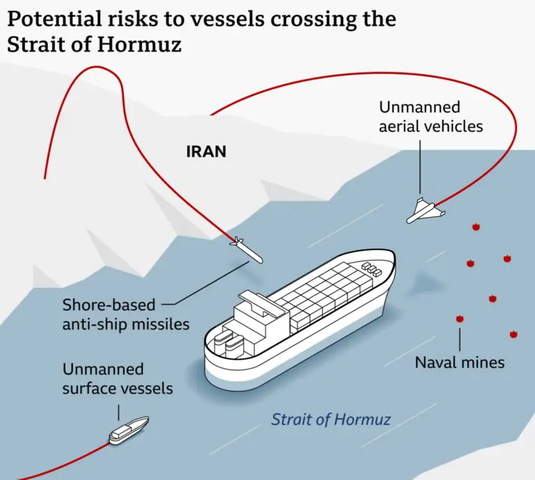A map showing the potential risks to ships crossing the strait. It shows a ship and four threats: unmanned aerial vehicles, shore-bases anti-ship missiles, unmanned surface vessels, and naval mines.